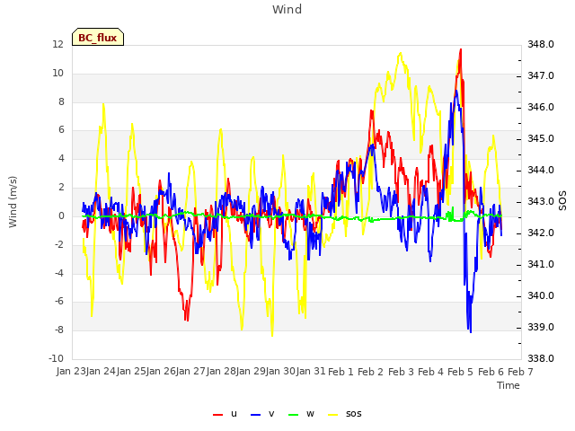 plot of Wind