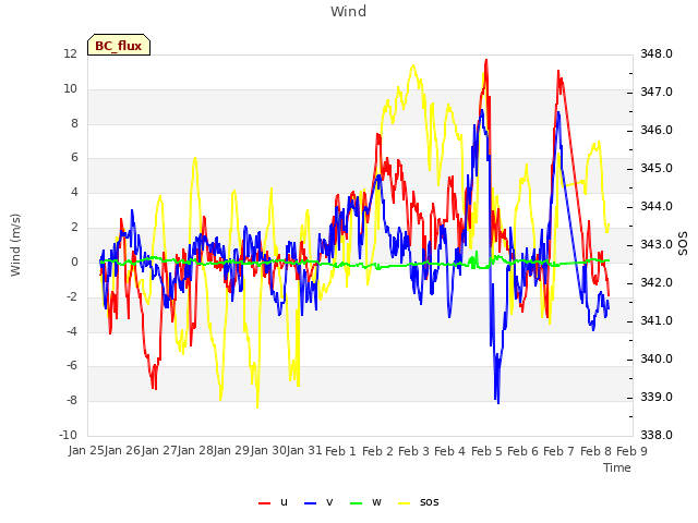 plot of Wind