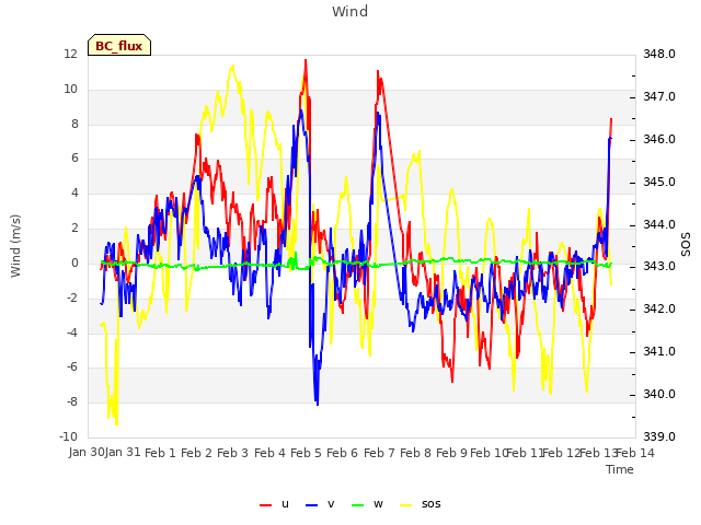 plot of Wind