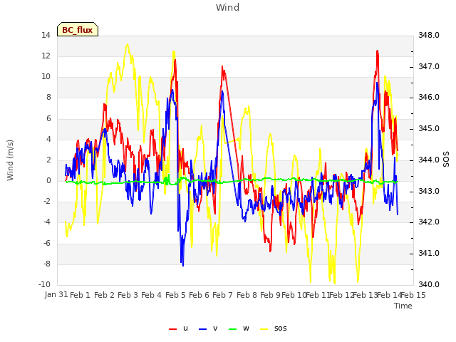 plot of Wind