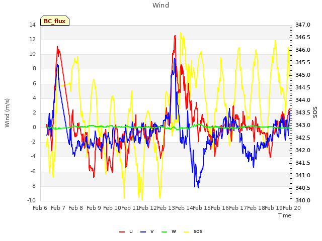 plot of Wind