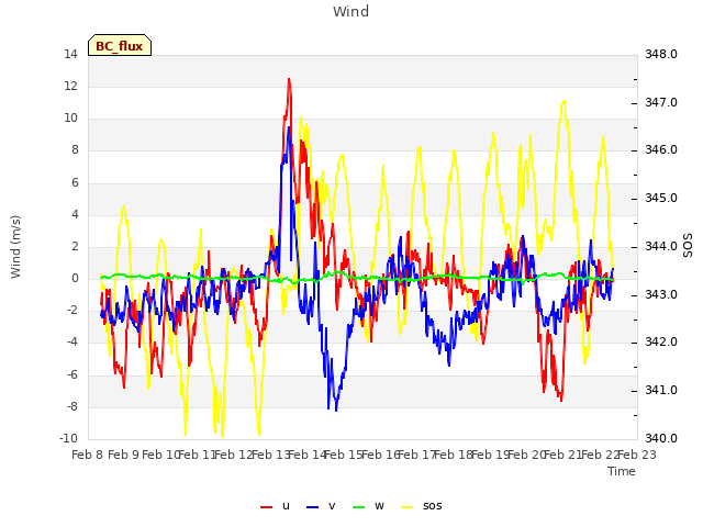 plot of Wind