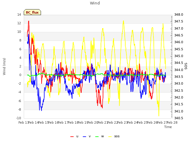 plot of Wind
