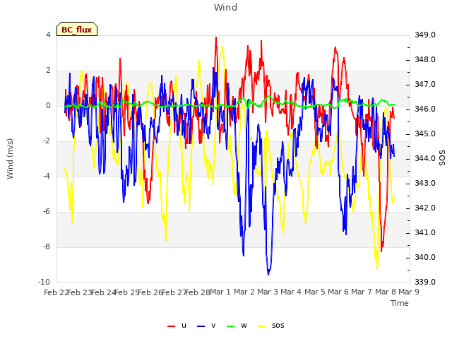 plot of Wind