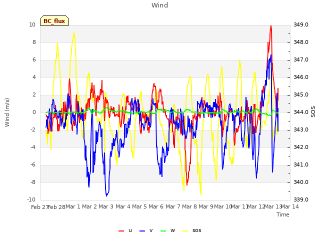 plot of Wind