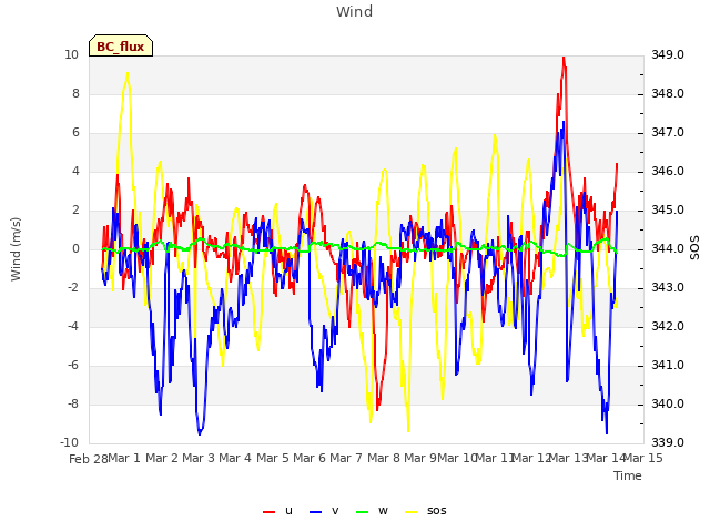 plot of Wind