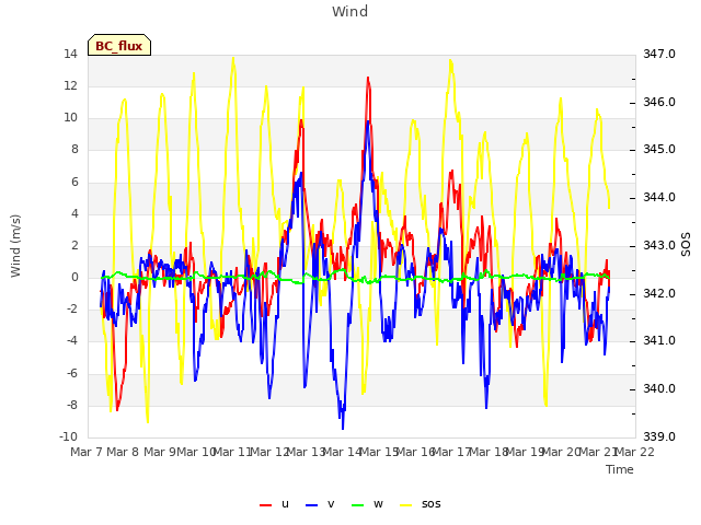 plot of Wind