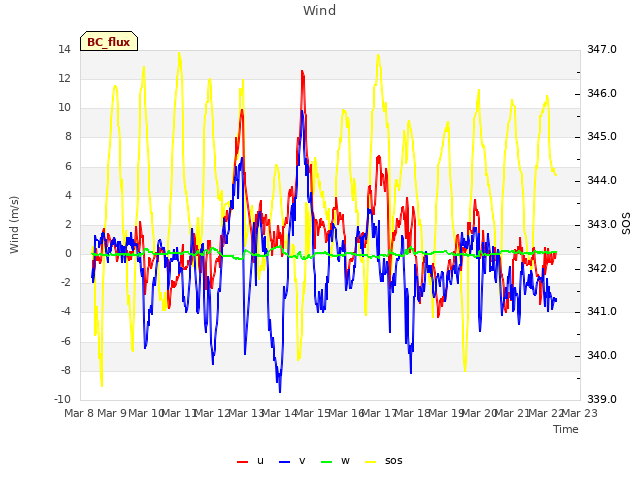 plot of Wind