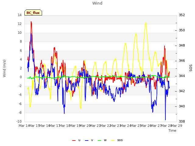 plot of Wind