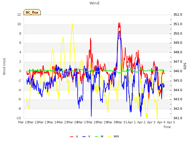 plot of Wind