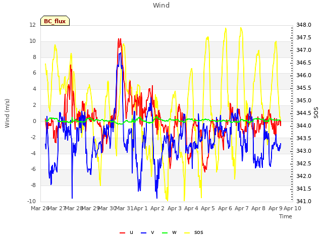 plot of Wind
