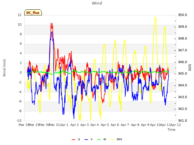 plot of Wind