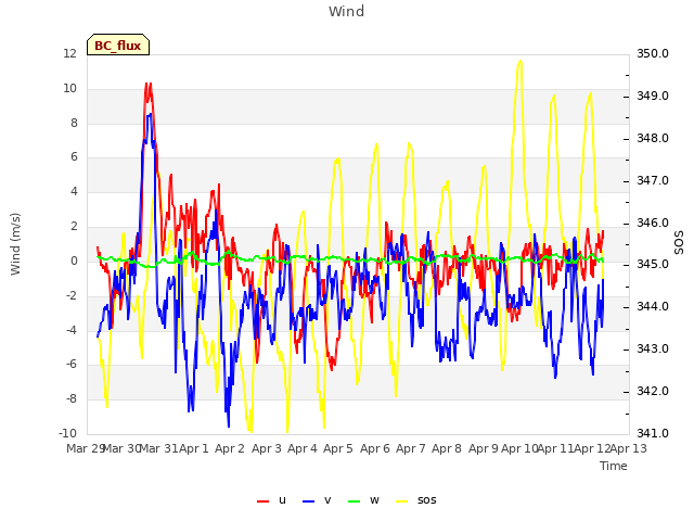 plot of Wind