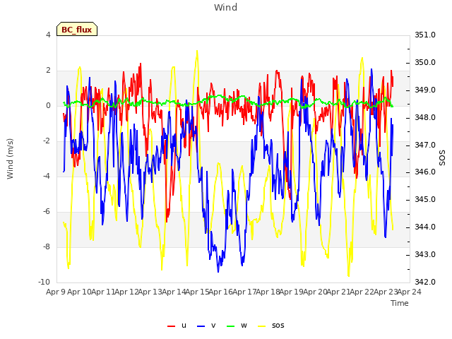 plot of Wind