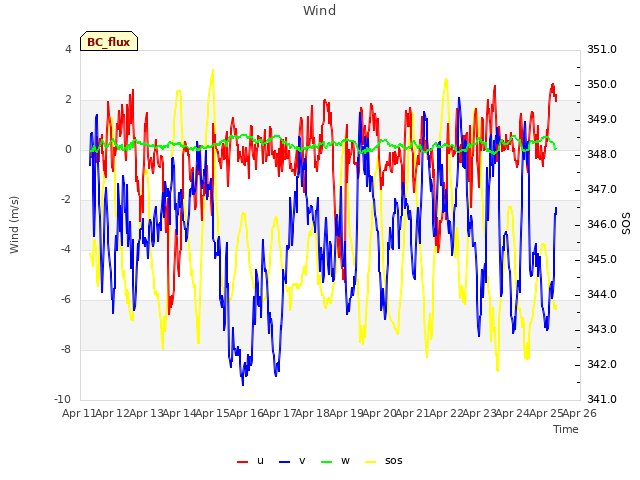 plot of Wind