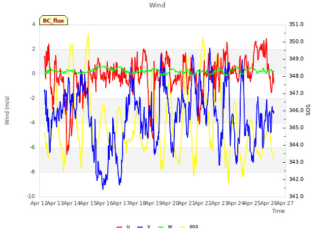 plot of Wind