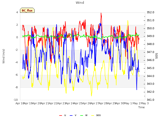 plot of Wind