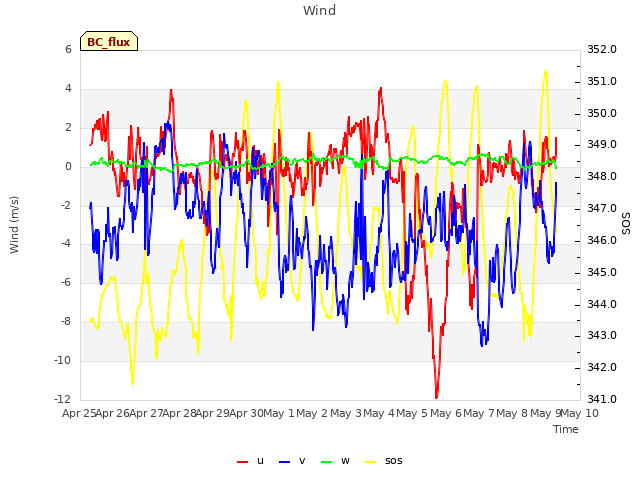 plot of Wind