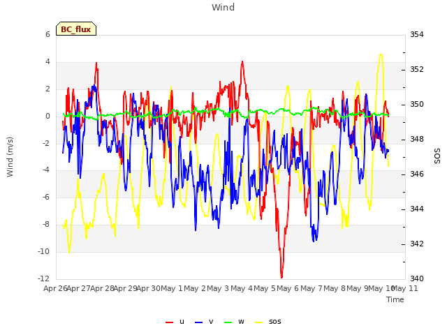 plot of Wind