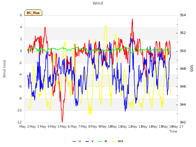plot of Wind