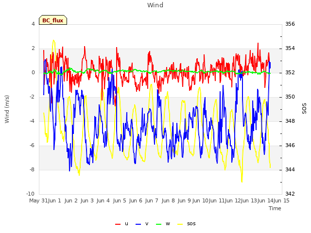 plot of Wind
