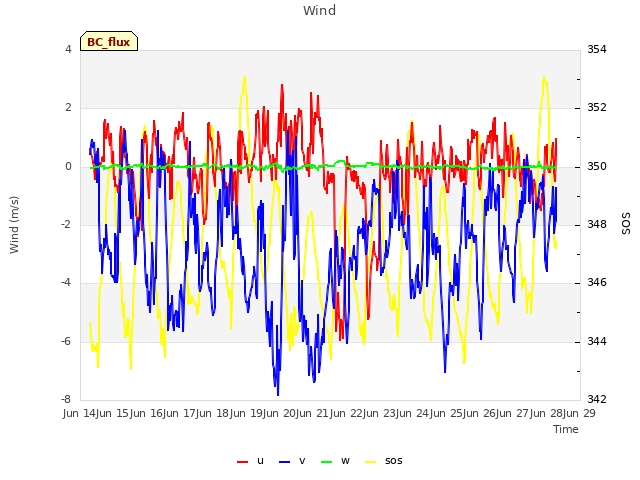 plot of Wind