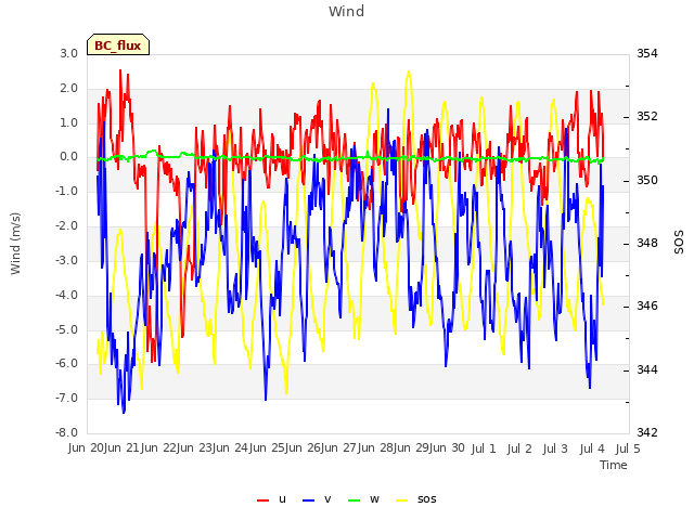 plot of Wind