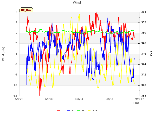 Explore the graph:Wind in a new window