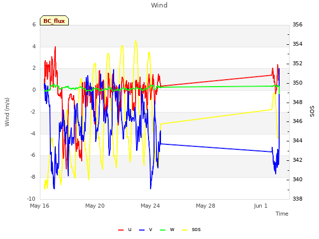 Explore the graph:Wind in a new window