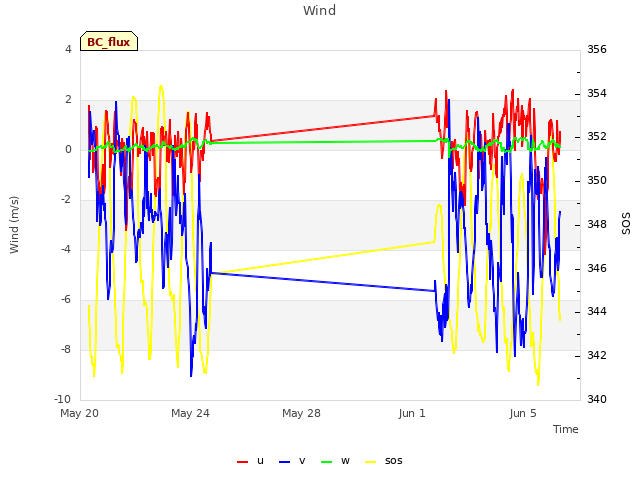 Explore the graph:Wind in a new window