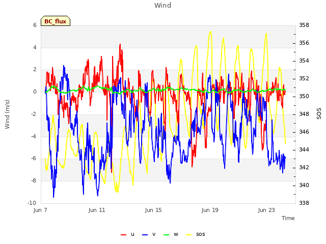Explore the graph:Wind in a new window