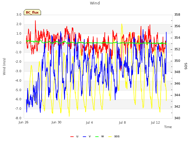 Explore the graph:Wind in a new window