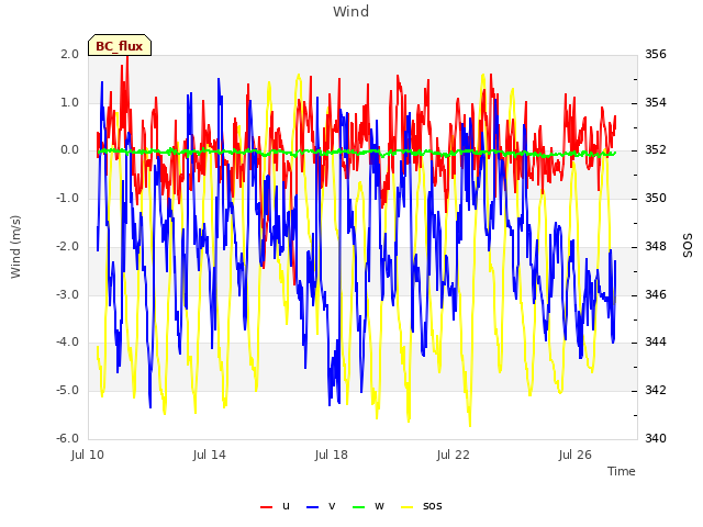 Explore the graph:Wind in a new window