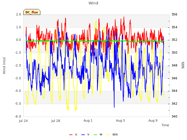 Explore the graph:Wind in a new window
