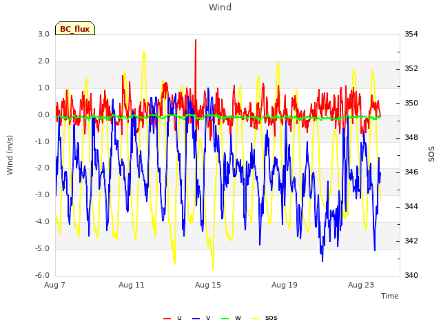 Explore the graph:Wind in a new window