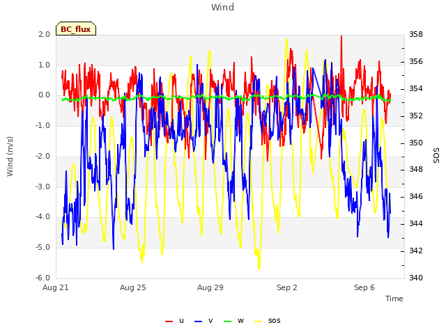 Explore the graph:Wind in a new window