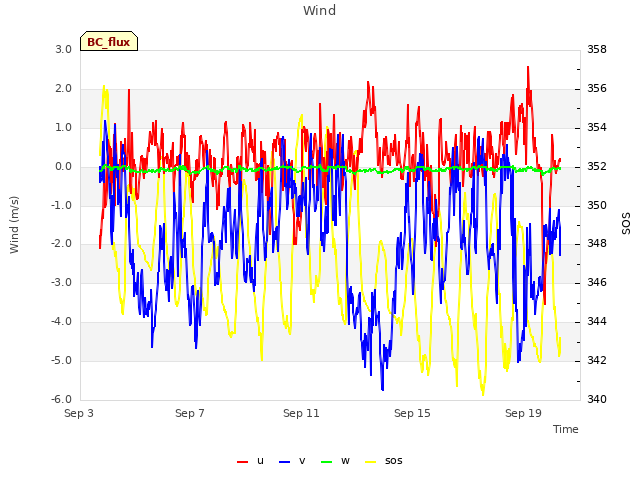 Explore the graph:Wind in a new window