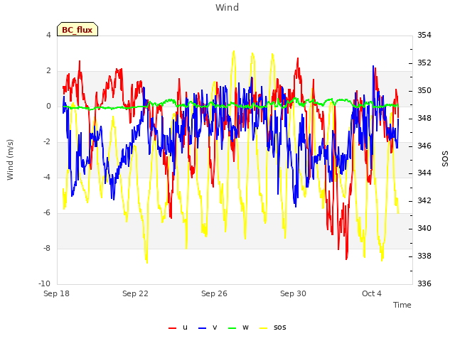 Explore the graph:Wind in a new window