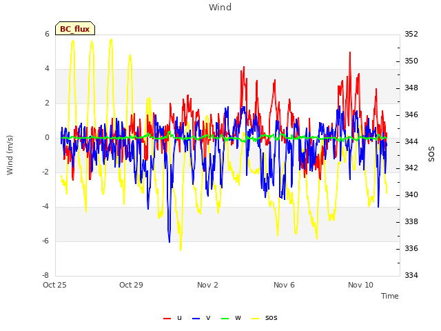 Explore the graph:Wind in a new window