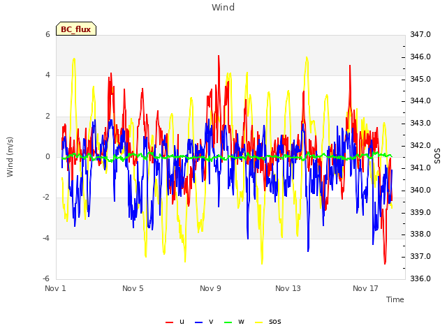 Explore the graph:Wind in a new window