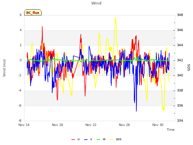 Explore the graph:Wind in a new window