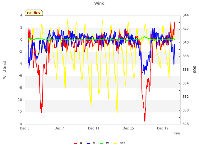 Explore the graph:Wind in a new window