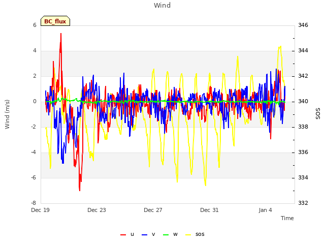 Explore the graph:Wind in a new window