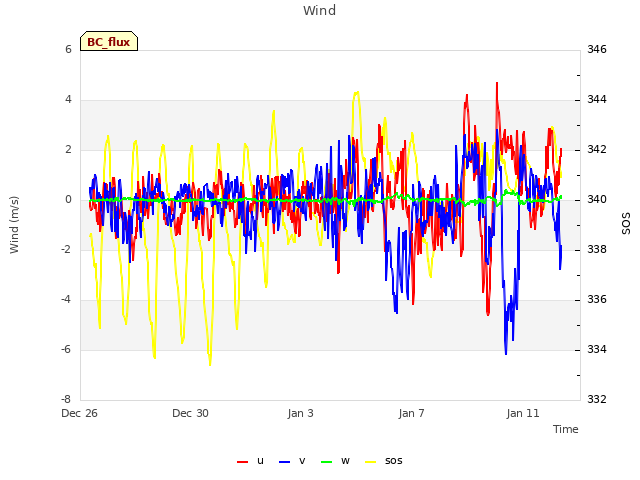 Explore the graph:Wind in a new window