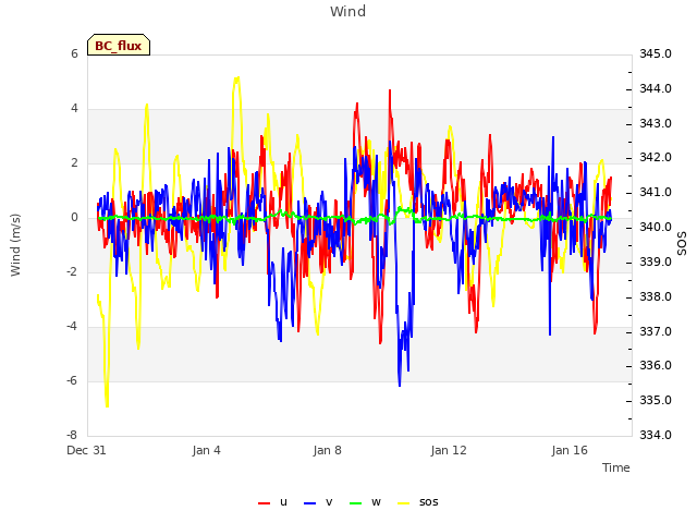 Explore the graph:Wind in a new window