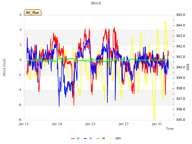 Explore the graph:Wind in a new window