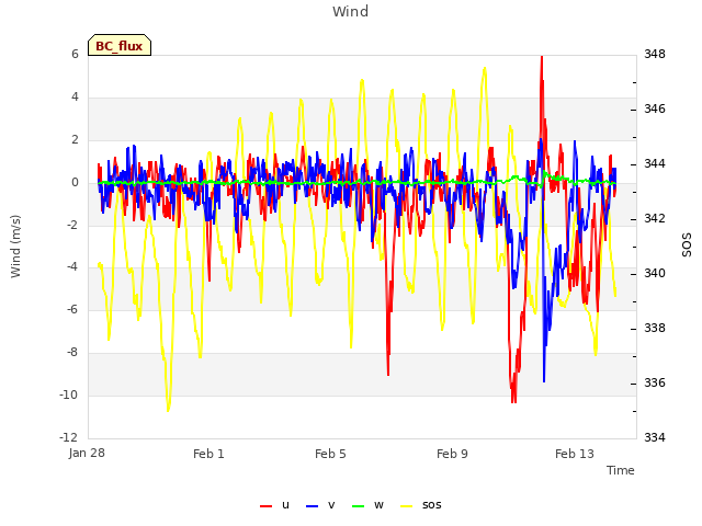 Explore the graph:Wind in a new window