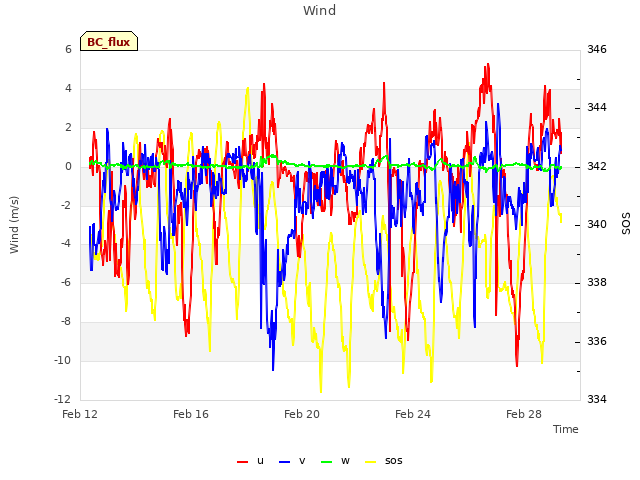 Explore the graph:Wind in a new window