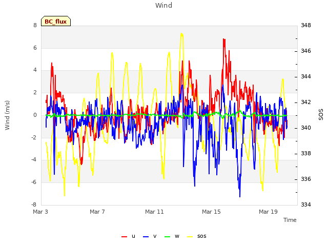 Explore the graph:Wind in a new window