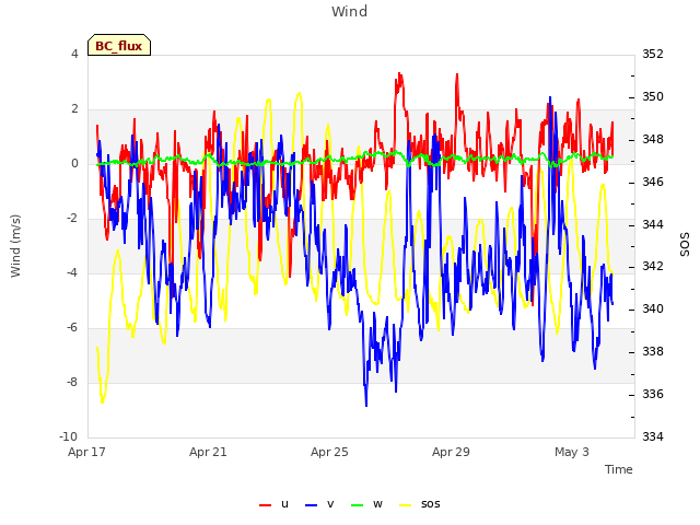 Explore the graph:Wind in a new window